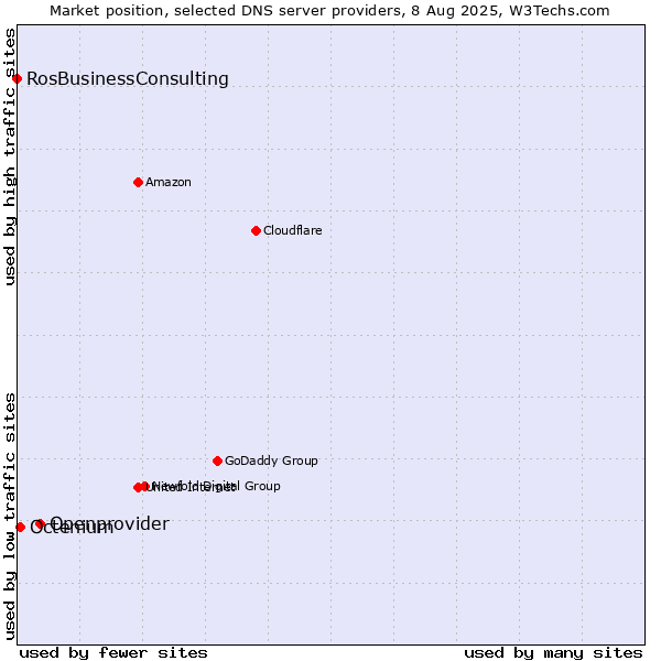 Market position of Openprovider vs. Octenium vs. RosBusinessConsulting