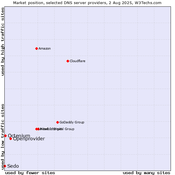 Market position of Openprovider vs. Octenium vs. Sedo