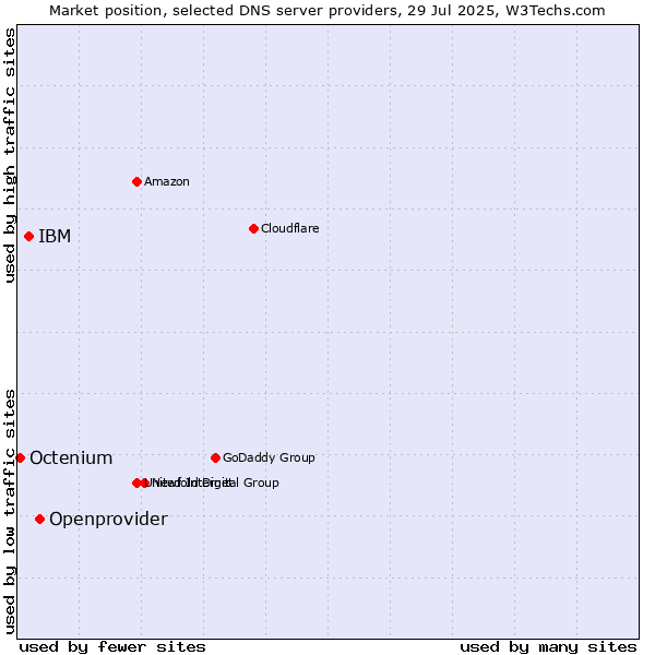 Market position of Openprovider vs. IBM vs. Octenium