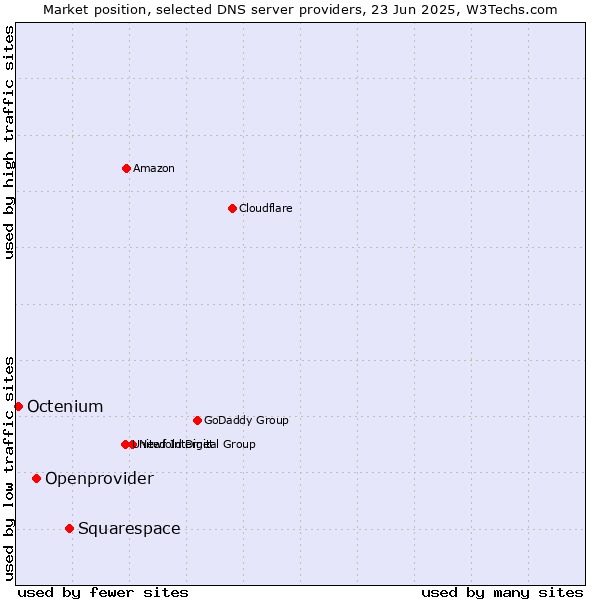 Market position of Squarespace vs. Openprovider vs. Octenium