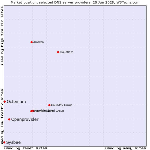 Market position of Openprovider vs. Octenium vs. Sysbee