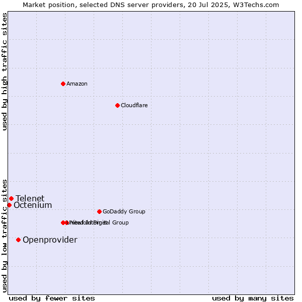 Market position of Openprovider vs. Telenet vs. Octenium