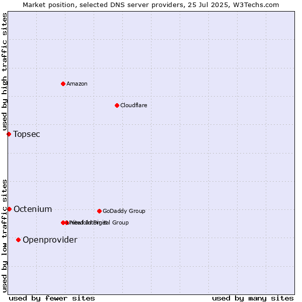 Market position of Openprovider vs. Octenium vs. Topsec