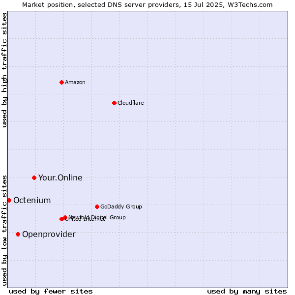 Market position of Your.Online vs. Openprovider vs. Octenium