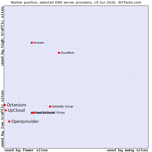 Market position of Openprovider vs. UpCloud vs. Octenium