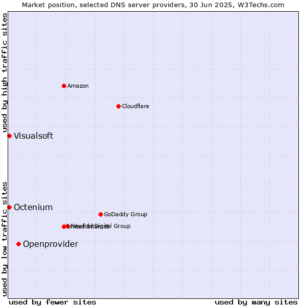 Market position of Openprovider vs. Visualsoft vs. Octenium