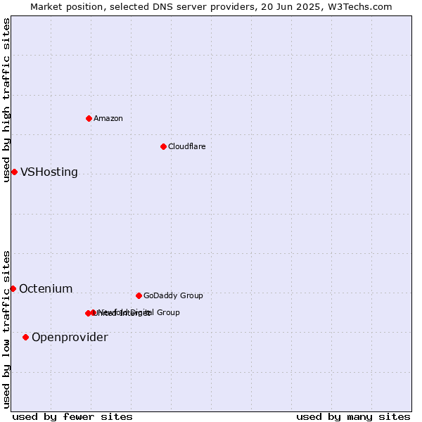 Market position of Openprovider vs. VSHosting vs. Octenium