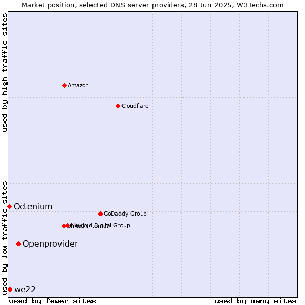 Market position of Openprovider vs. we22 vs. Octenium