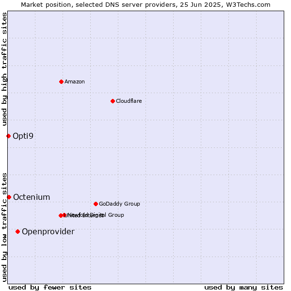 Market position of Openprovider vs. Octenium vs. Opti9