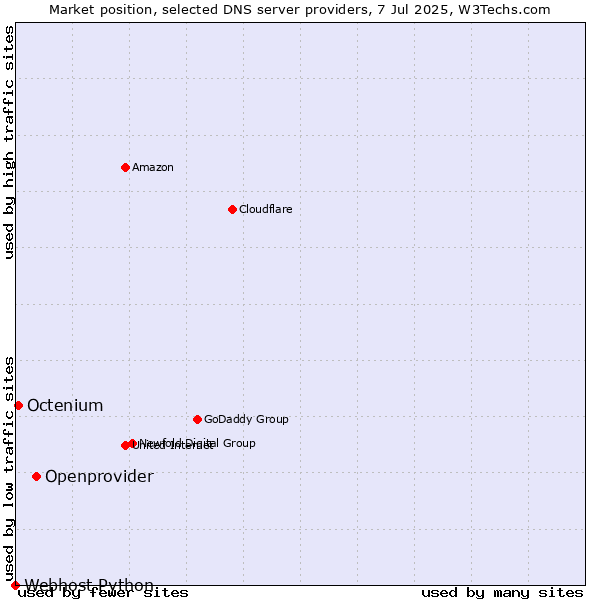 Market position of Openprovider vs. Octenium vs. Webhost Python