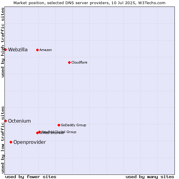 Market position of Openprovider vs. Octenium vs. Webzilla