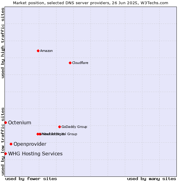 Market position of Openprovider vs. WHG Hosting Services vs. Octenium