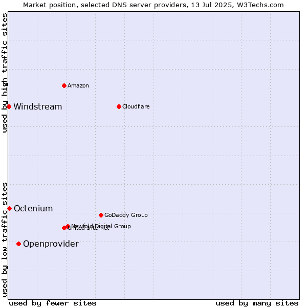 Market position of Openprovider vs. Octenium vs. Windstream