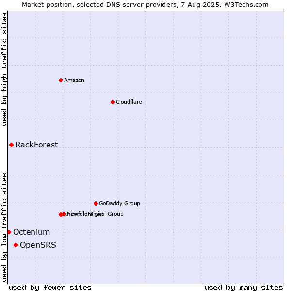 Market position of OpenSRS vs. RackForest vs. Octenium