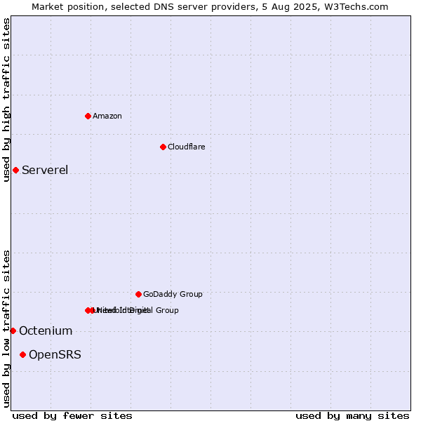 Market position of OpenSRS vs. Serverel vs. Octenium