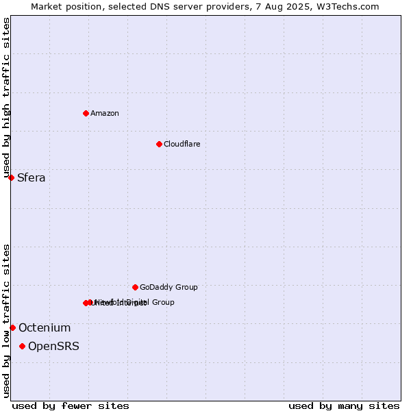 Market position of OpenSRS vs. Octenium vs. Sfera
