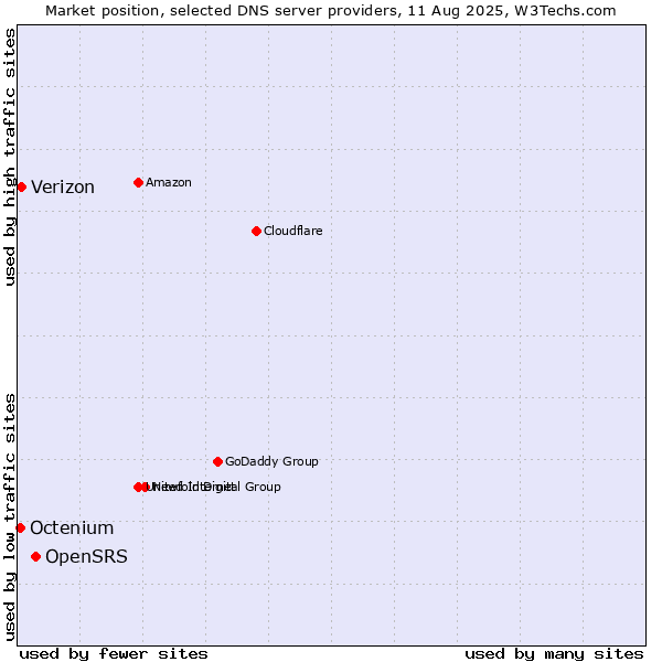Market position of OpenSRS vs. Verizon vs. Octenium