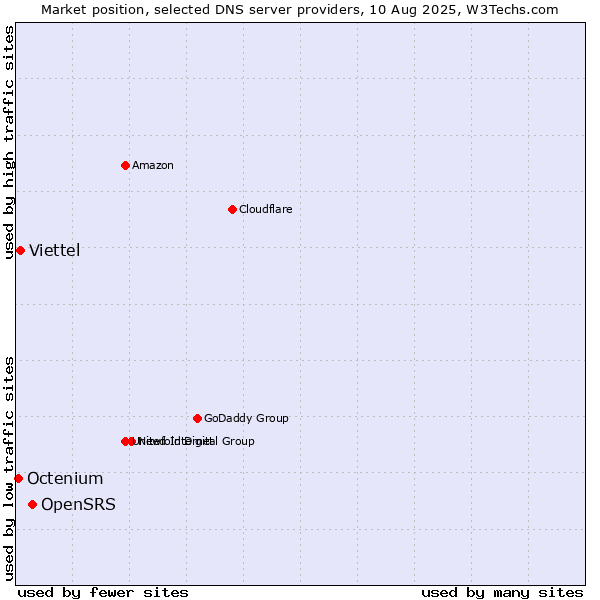 Market position of OpenSRS vs. Viettel vs. Octenium