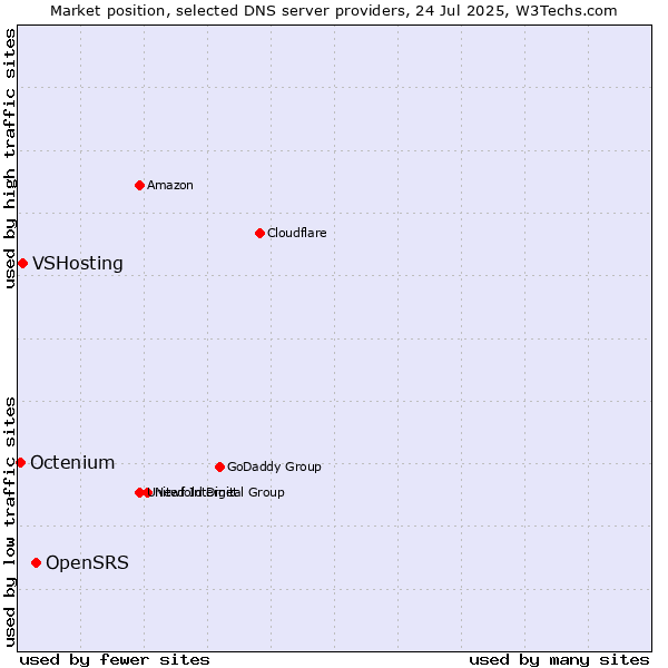 Market position of OpenSRS vs. VSHosting vs. Octenium