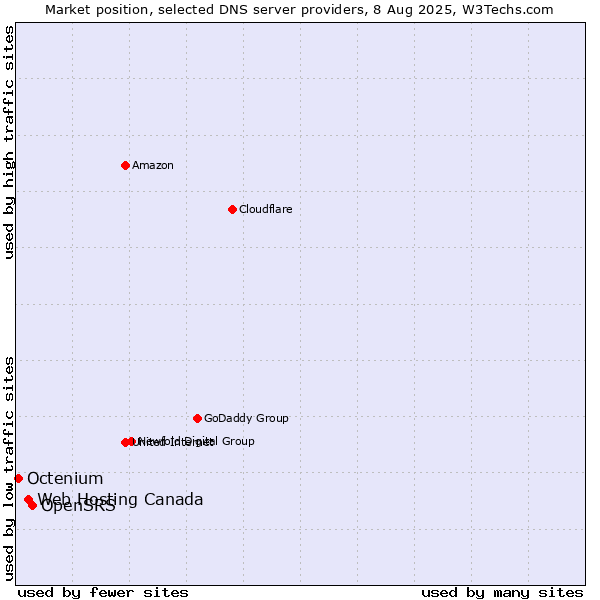 Market position of OpenSRS vs. Web Hosting Canada vs. Octenium