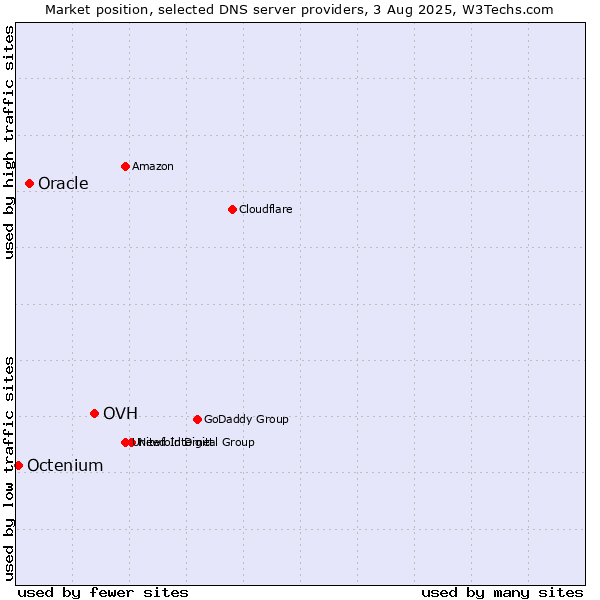 Market position of OVH vs. Oracle vs. Octenium
