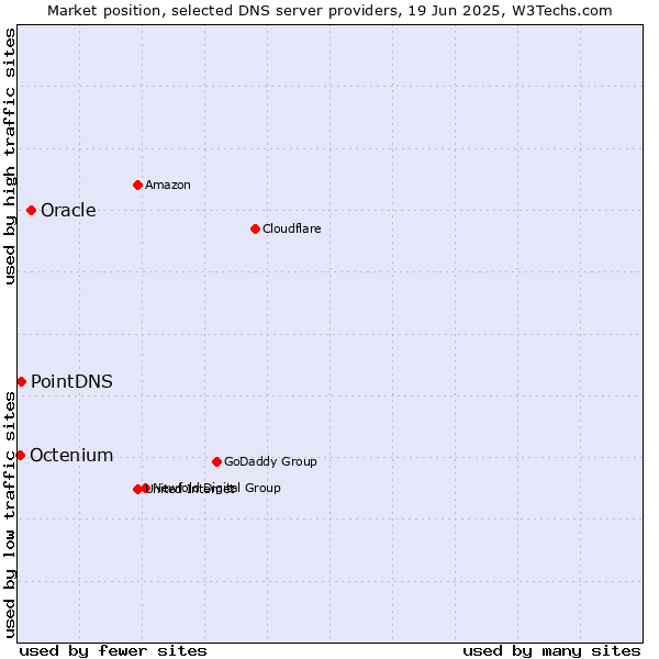 Market position of Oracle vs. PointDNS vs. Octenium