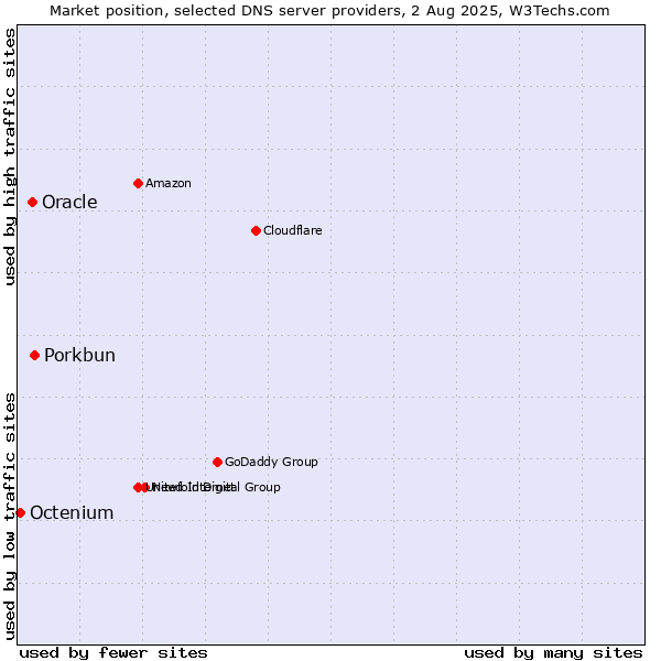Market position of Porkbun vs. Oracle vs. Octenium