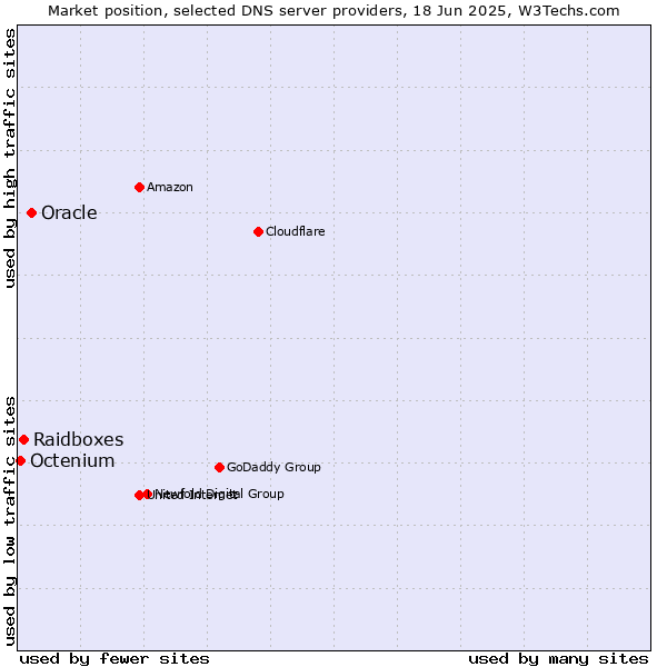 Market position of Oracle vs. Raidboxes vs. Octenium