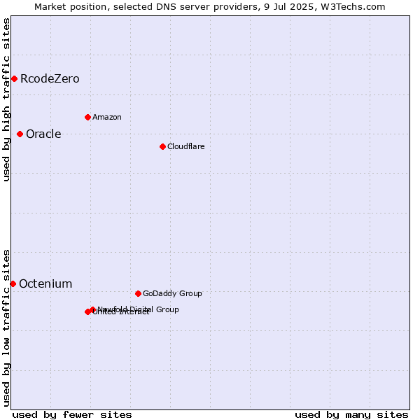 Market position of Oracle vs. RcodeZero vs. Octenium