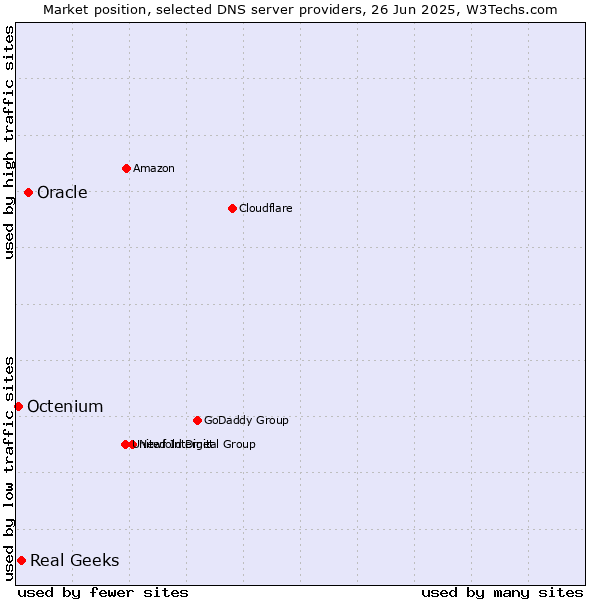 Market position of Oracle vs. Real Geeks vs. Octenium