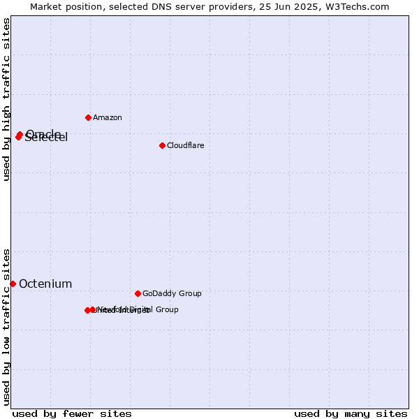 Market position of Oracle vs. Selectel vs. Octenium