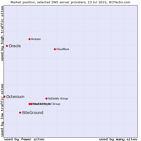 Market position of SiteGround vs. Oracle vs. Octenium