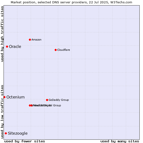 Market position of Oracle vs. Sitezoogle vs. Octenium