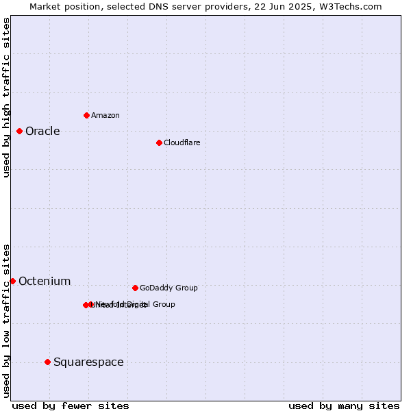 Market position of Squarespace vs. Oracle vs. Octenium