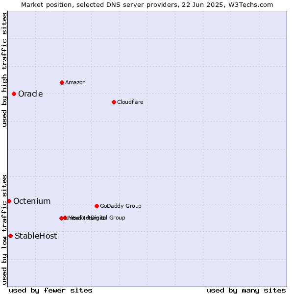Market position of Oracle vs. StableHost vs. Octenium