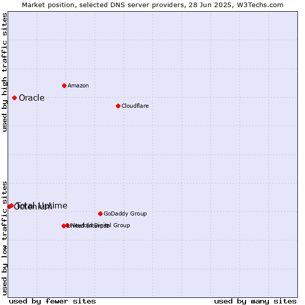 Market position of Oracle vs. Total Uptime vs. Octenium