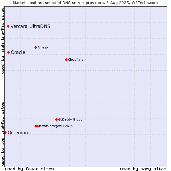 Market position of Oracle vs. Vercara UltraDNS vs. Octenium