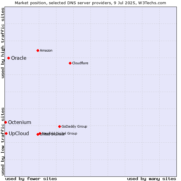 Market position of Oracle vs. UpCloud vs. Octenium
