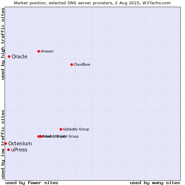 Market position of Oracle vs. uPress vs. Octenium