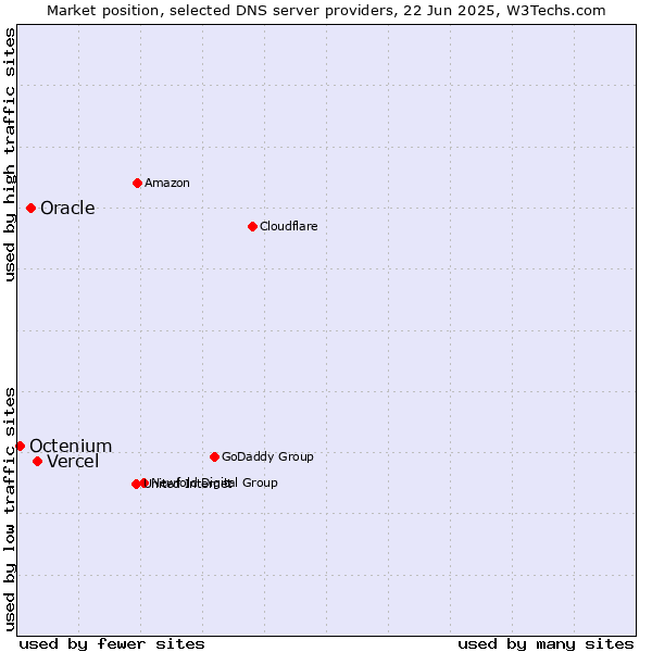Market position of Vercel vs. Oracle vs. Octenium