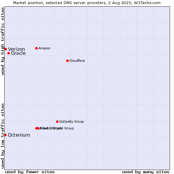 Market position of Oracle vs. Verizon vs. Octenium