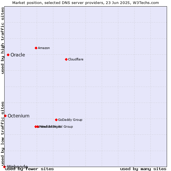Market position of Oracle vs. Octenium vs. Webnode
