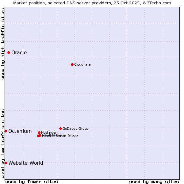 Market position of Oracle vs. Octenium vs. Website World