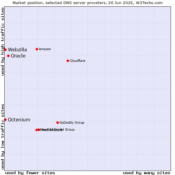Market position of Oracle vs. Octenium vs. Webzilla