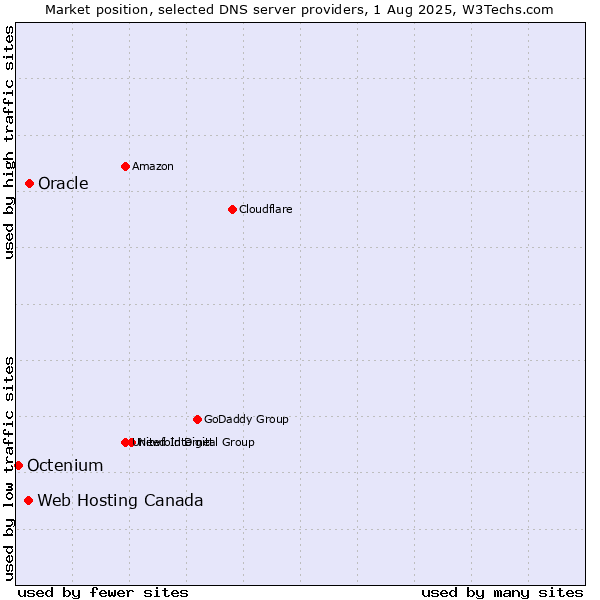 Market position of Oracle vs. Web Hosting Canada vs. Octenium