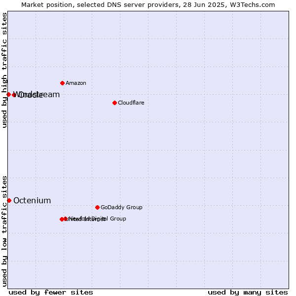 Market position of Oracle vs. Octenium vs. Windstream