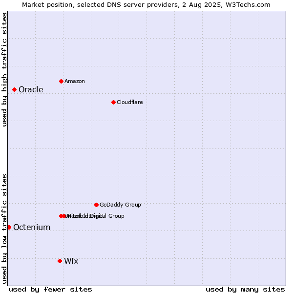 Market position of Wix vs. Oracle vs. Octenium