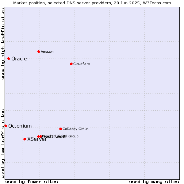Market position of XServer vs. Oracle vs. Octenium