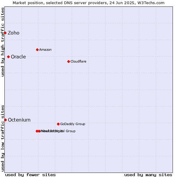 Market position of Oracle vs. Octenium vs. Zoho