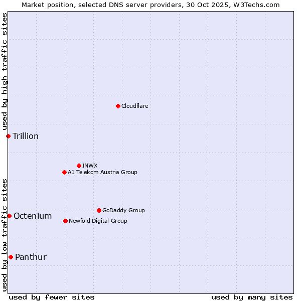 Market position of Panthur vs. Octenium vs. Trillion